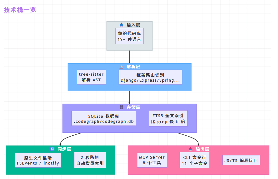 CodeGraph使用指南