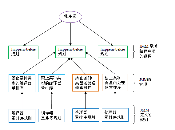 happens-before 与 JMM 的关系